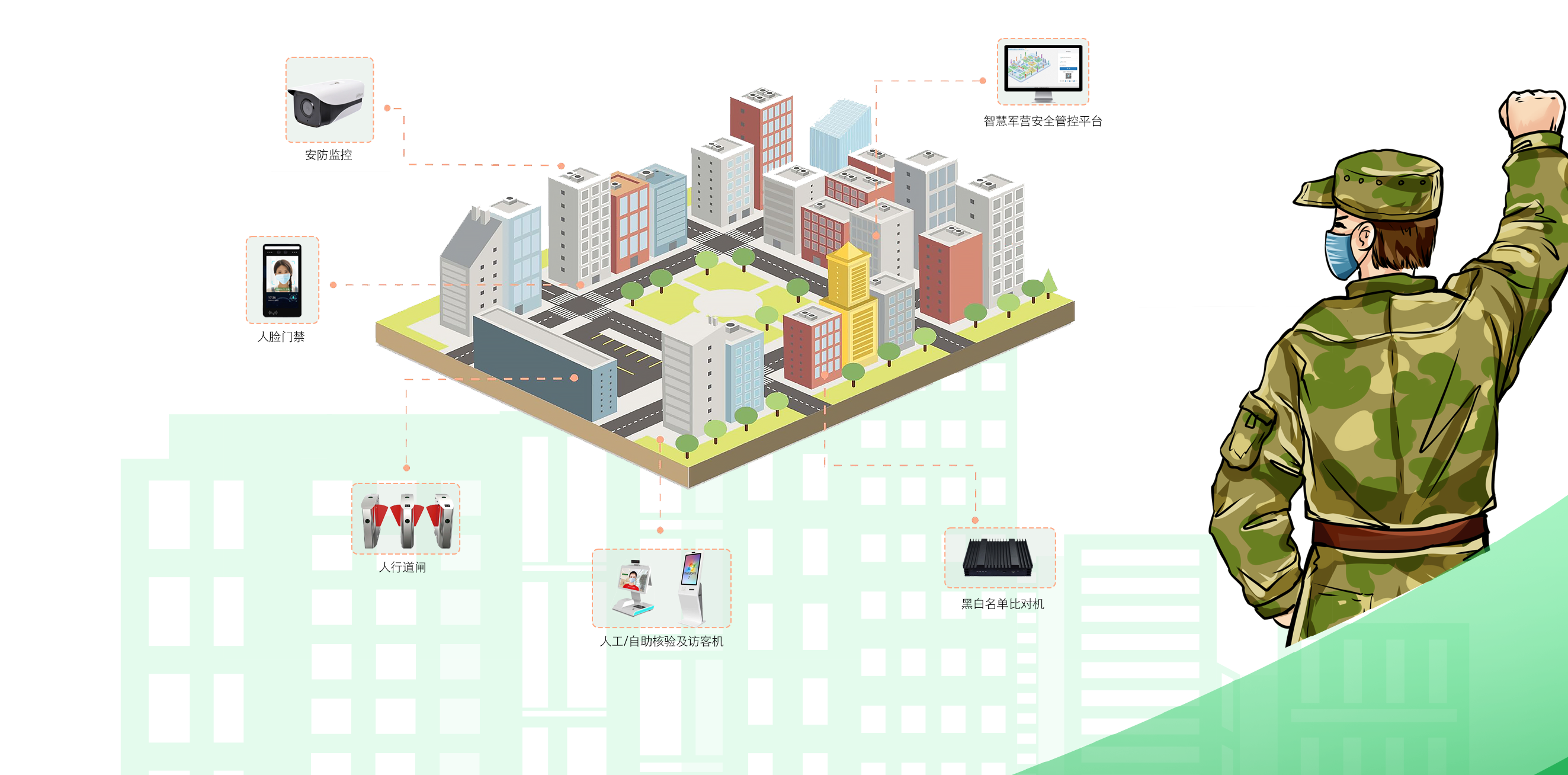 智慧军营安全管控（出入口）系统